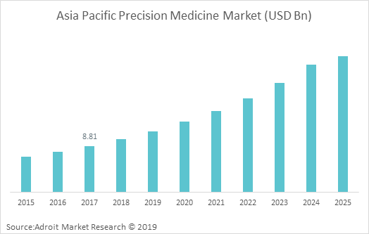 Asia Pacific Precision Medicine Market (USD Bn)